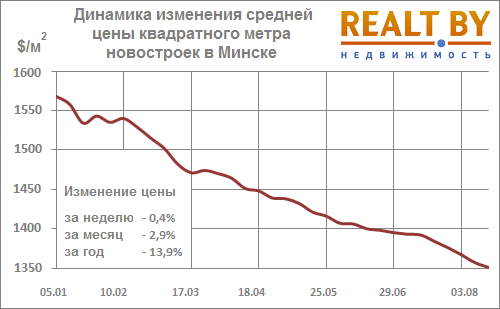 Мониторинг цен предложения квартир в Минске за 10-17 августа