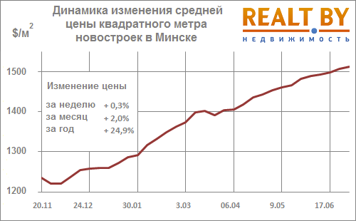 Мониторинг цен на квартиры в Минске за 24 июня — 1 июля 2013 года