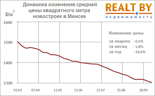 Мониторинг цен предложения квартир в Минске за 5-12 октября 2015 года