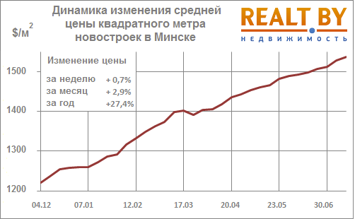 Мониторинг цен предложения квартир в Минске за 8-15 июля 2013 года