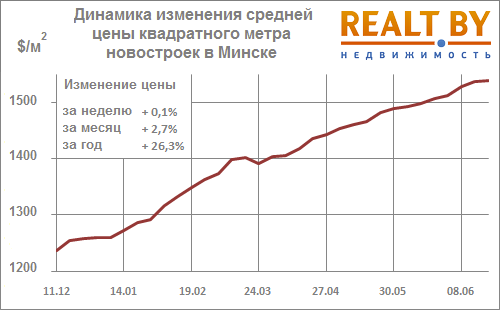Мониторинг цен предложения квартир в Минске за 15-22 июля 2013 года