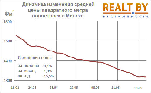 Мониторинг цен предложения квартир в Минске за 21-28 сентября 2015 года