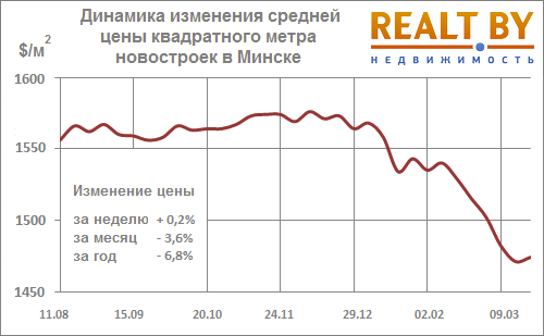 Мониторинг цен предложения квартир в Минске за 16-23 марта 2015 года