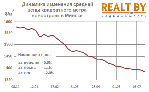 Мониторинг цен предложения квартир в Минске за 13-20 июля