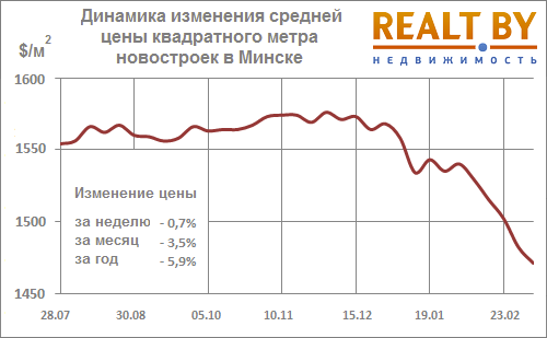 Мониторинг цен предложения квартир в Минске за 9-16 марта 2015 года
