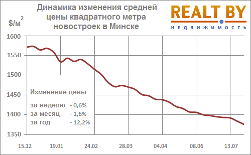 Мониторинг цен предложения квартир в Минске за 20-27 июля