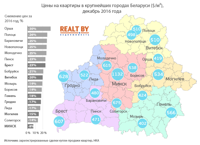 Витебск в шаге от “по 500”, остальные города подтягиваются. Каким был конец 2016 года в регионах?