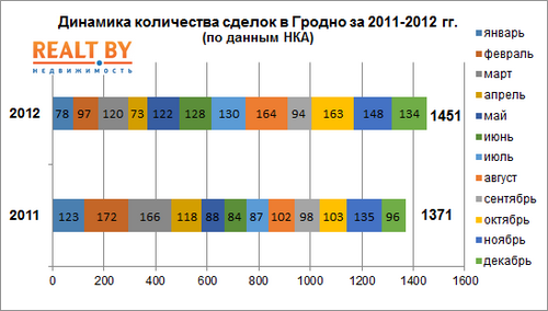 Жилье в Гродно и гродненском регионе: итоги 2012 года и перспективы