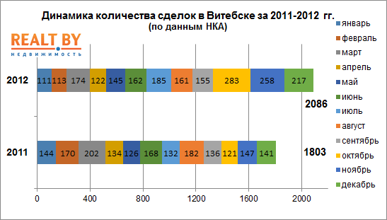 Жилье в Витебске и регионе — 2012: рынки, цены, перспективы