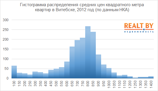 Жилье в Витебске и регионе — 2012: рынки, цены, перспективы