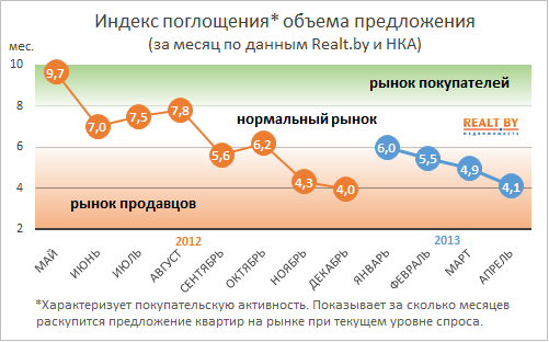Обзор рынка жилой недвижимости Минска за апрель 2013 года