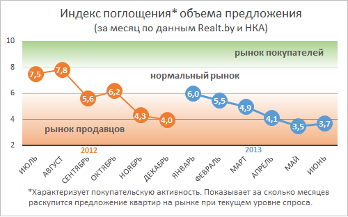 Обзор рынка жилья в Минске за июнь и первое полугодие