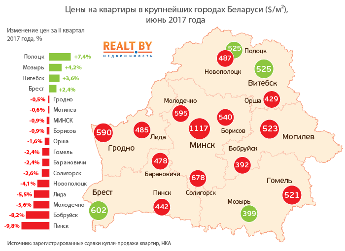 Разрыв в ценах на квартиры между Минском и остальной страной растёт – итоги II квартала 2017 года