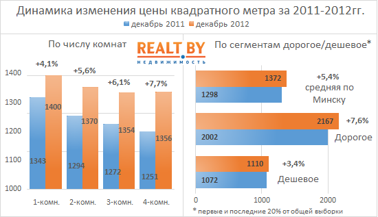 Итоги 2012 года на рынке жилья Минска. Хронология роста