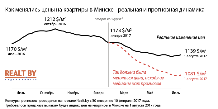 Конкурс прогнозов 2017 завершен! Три победителя предположили, как дальше будут меняться цены на квартиры в Минске