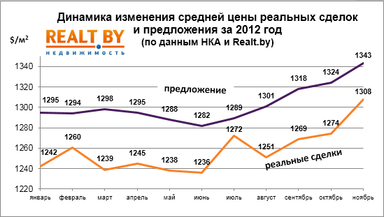 Мониторинг цен предложения квартир в Минске за 3-10 декабря. Спрос продолжает держаться на высоком уровне