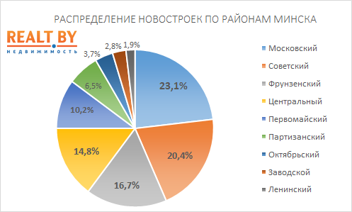Цены на квартиры по районам Минска. Итоговый обзор за 2012 год