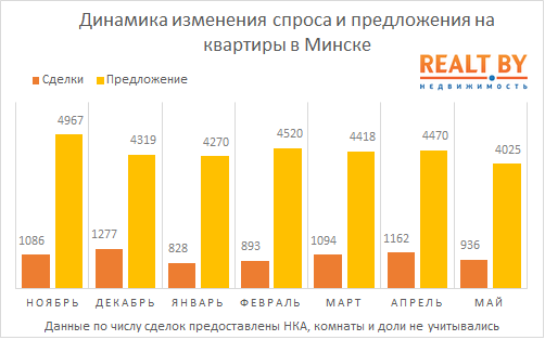 Обзор рынка жилой недвижимости Минска за май 2013 года