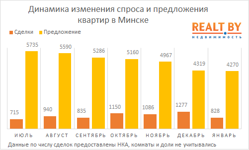 Обзор рынка жилой недвижимости Минска за январь 2013 года