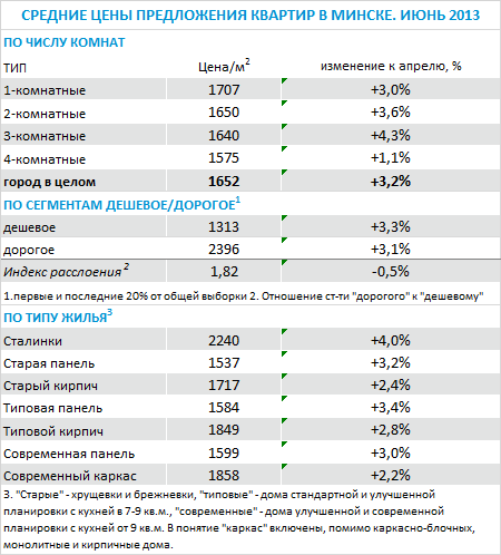 Обзор рынка жилья в Минске за июнь и первое полугодие