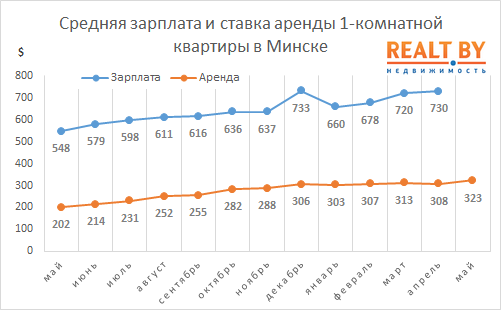 Обзор рынка аренды квартир в Минске за май 2013 года