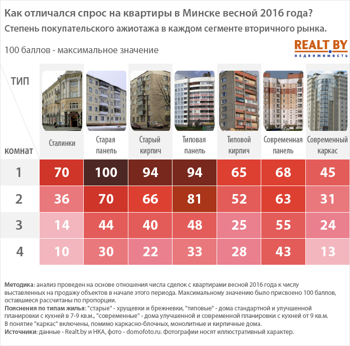 «Хапун» на вторичном рынке жилья Минска: в каких сегментах наплыв покупателей был максимальным?