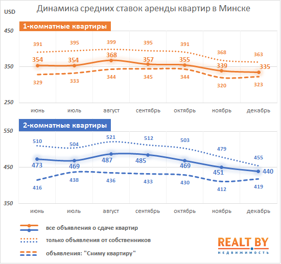 Обзор рынка аренды квартир в Минске за декабрь 2014 года