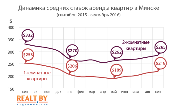Обзор рынка аренды квартир в Минске за сентябрь 2016 года