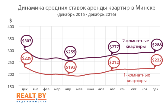 Обзор рынка аренды квартир в Минске за декабрь 2016 года