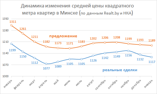 Январь 2017: спрос и цены на квартиры ниже, но крепкий рубль удерживает рынок от обвала