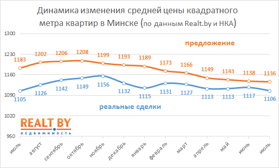 Июль 2017: средняя цена проданных в Минске квартир опустилась на 1%