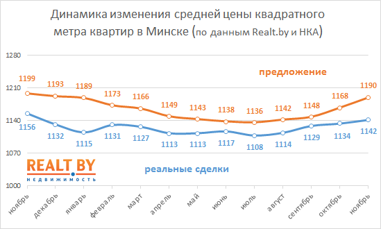 Ноябрь 2017: ажиотажный спрос на квартиры в Минске не спадает