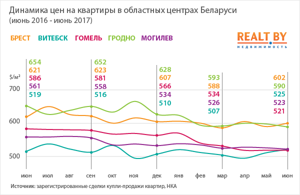 Разрыв в ценах на квартиры между Минском и остальной страной растёт – итоги II квартала 2017 года