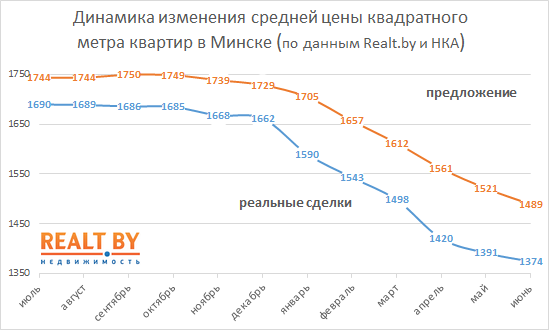 Обзор рынка жилой недвижимости Минска за июнь