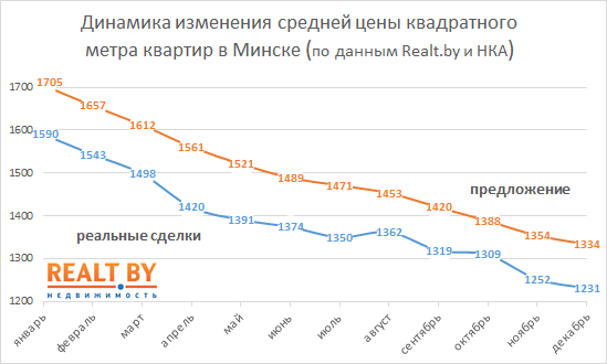 Средняя цена проданных квартир в Минске опустилась до 9-летнего минимума