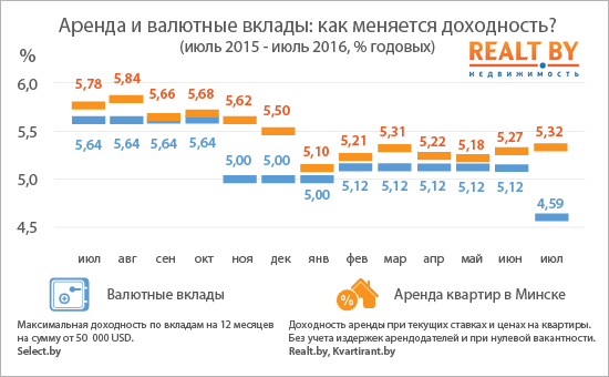 Обзор рынка аренды квартир в Минске за июль 2016 года