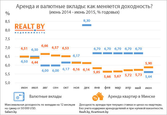 Обзор рынка аренды квартир в Минске за июнь