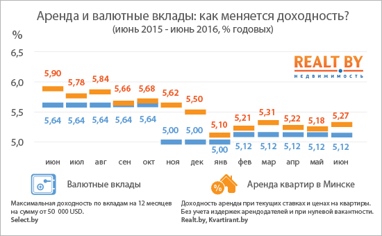 Обзор рынка аренды квартир в Минске за июнь 2016 года