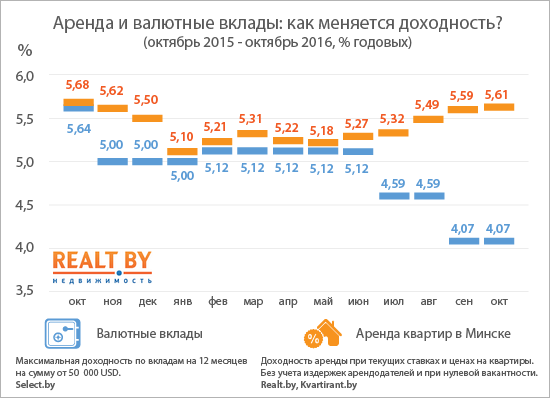 Обзор рынка аренды квартир в Минске за октябрь 2016 года