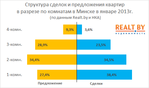 Обзор рынка жилой недвижимости Минска за январь 2013 года