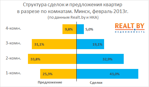 Обзор рынка жилой недвижимости Минска за февраль 2013 года