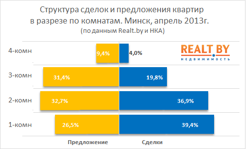 Обзор рынка жилой недвижимости Минска за апрель 2013 года