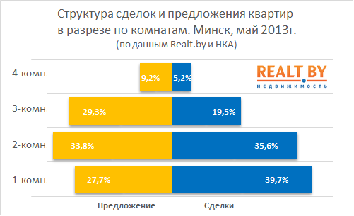 Обзор рынка жилой недвижимости Минска за май 2013 года