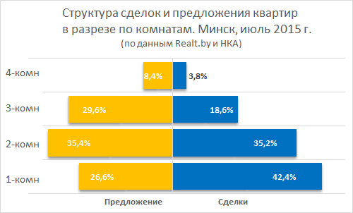 Обзор рынка жилой недвижимости Минска за июль 2015 года