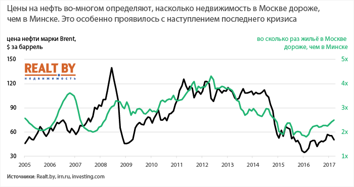 Почти во всех российских городах-миллионниках квартиры стоят дешевле, чем в Минске