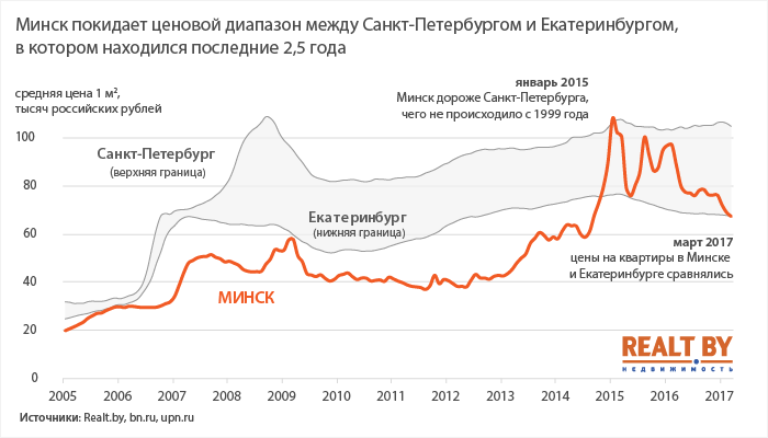 Почти во всех российских городах-миллионниках квартиры стоят дешевле, чем в Минске