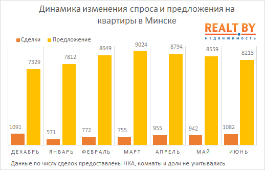 Обзор рынка жилой недвижимости Минска за июнь