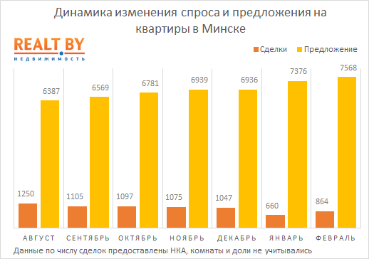Февраль 2017: спрос на квартиры в Минске восстанавливается, растёт число покупателей дорогого жилья