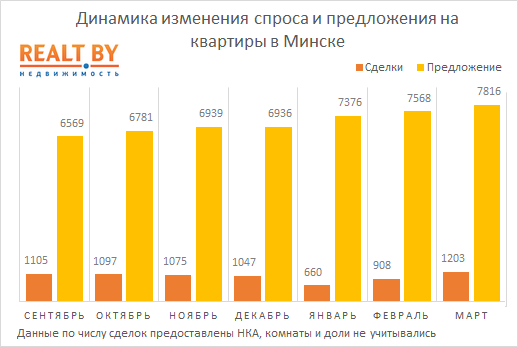 Март 2017: квартиры в Минске покупают с опережением графика прошлого года, на рынке предажиотажное состояние