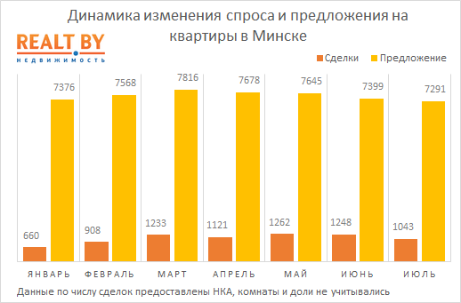 Июль 2017: средняя цена проданных в Минске квартир опустилась на 1%